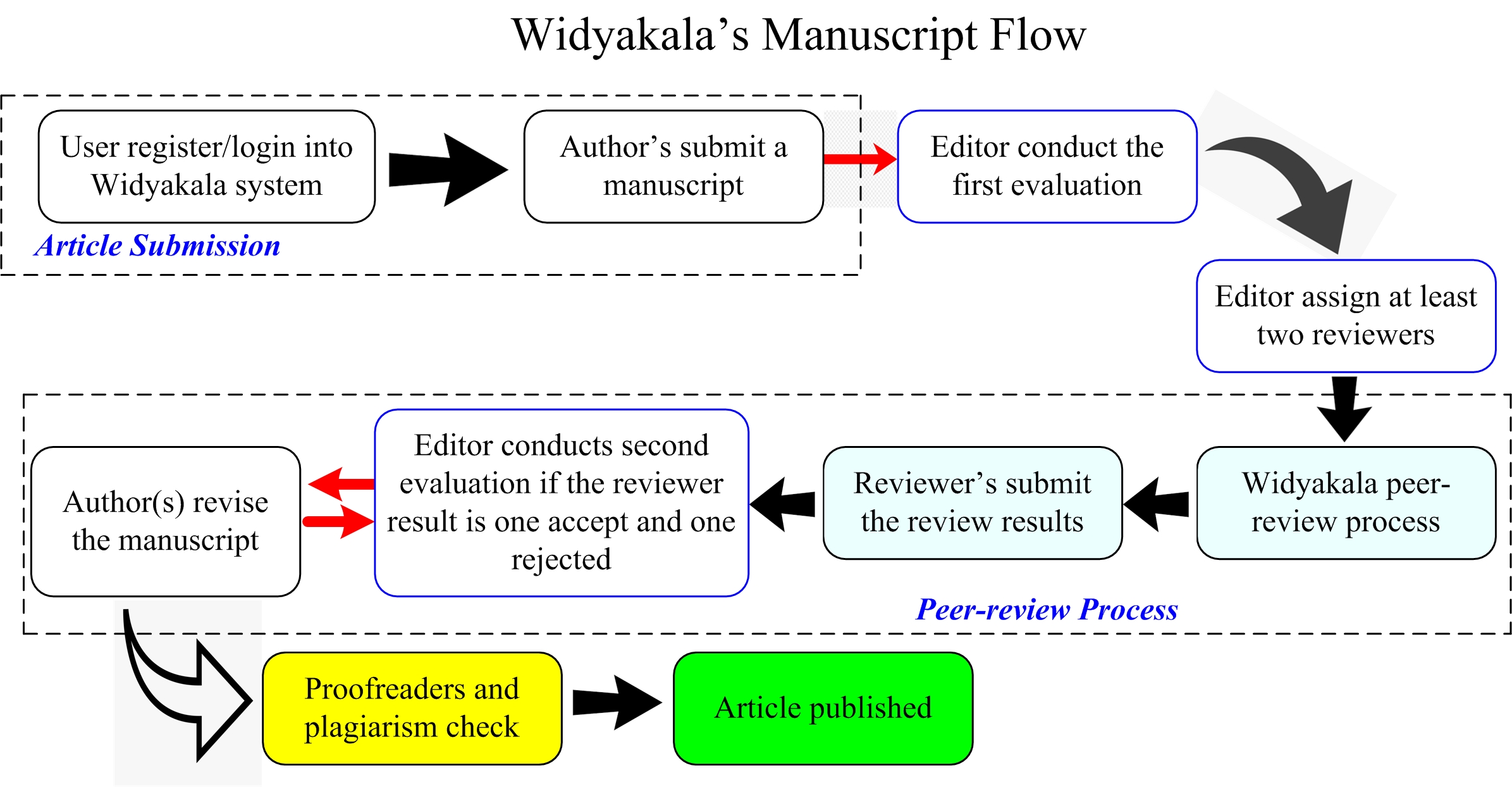 Peer-review process